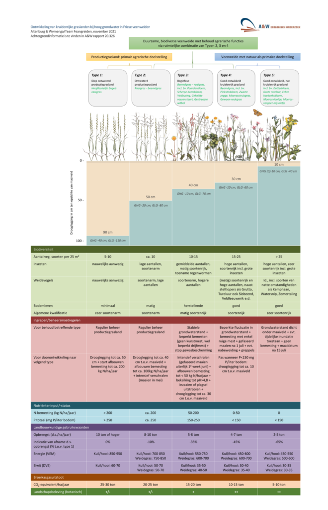 Stappenschema Kruidenrijk Grasland Op Veen Nov’21